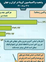 اینفوگرافیک / واکسیناسیون کرونا در ایران و جهان تا ۱۳ مرداد