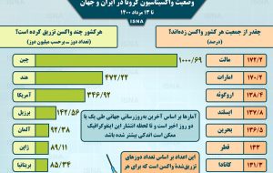 اینفوگرافیک / واکسیناسیون کرونا در ایران و جهان تا ۱۳ مرداد