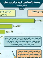 اینفوگرافیک / واکسیناسیون کرونا در ایران و جهان تا ۱۹ مرداد