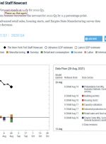 برآورد NY Fed Nowcast برای رشد 3Q از 3.5٪ از 3.5 به 3.5٪ کاهش یافت