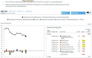 برآورد NY Fed Nowcast برای رشد 3Q از 3.5٪ از 3.5 به 3.5٪ کاهش یافت