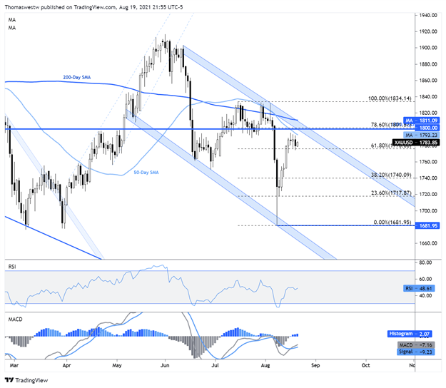 نمودار قیمت XAU ، طلا