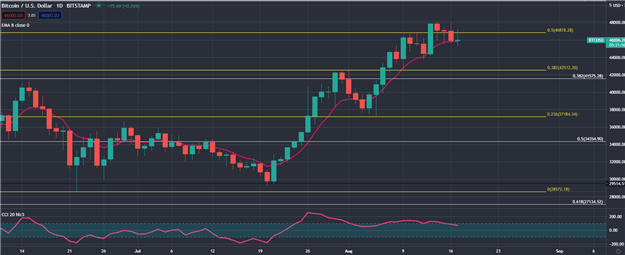 بیت کوین (BTC/USD) مقاومت بحرانی را آزمایش می کند ، Ether و ADA دنبال می شوند
