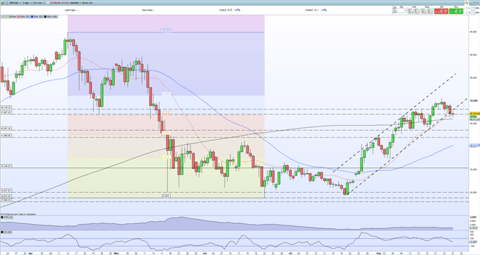 نمودار بیت کوین