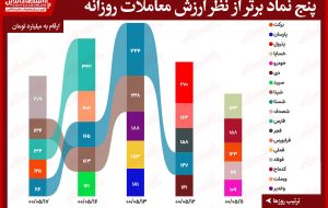 بیشترین ارزش معاملات سهام (۱۷ مرداد) / صدر نشینی فولاد با معاملات ۲۸۰میلیاردی