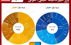 بیشترین تغییر مالکیت حقیقی و حقوقی در بورس امروز(۱۲مرداد) / بانکی‌ها در صدر خروج پول ۱۱۵میلیاردی امروز