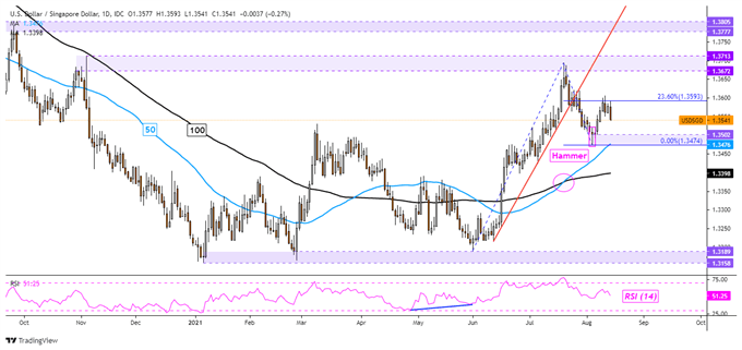 تجزیه و تحلیل دلار آمریکا برای هفته آینده: USD/SGD ، USD/THB ، USD/IDR ، USD/PHP