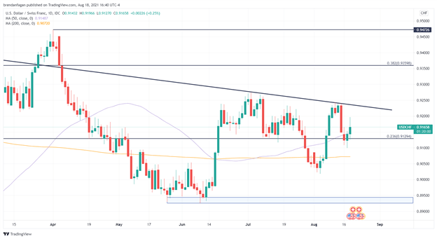 USD/CHF نمودار
