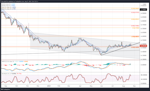 تجزیه و تحلیل فنی یوان چین: چشم انداز نرخ EUR/CNH ، USD/CNH