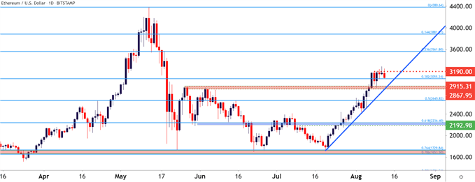 نمودار قیمت ETHUSD روزانه