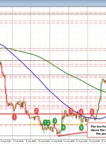 تست های EURUSD پیش از پایین ترین سطح در سال 2021 در حال افزایش است