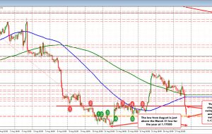 تست های EURUSD پیش از پایین ترین سطح در سال 2021 در حال افزایش است