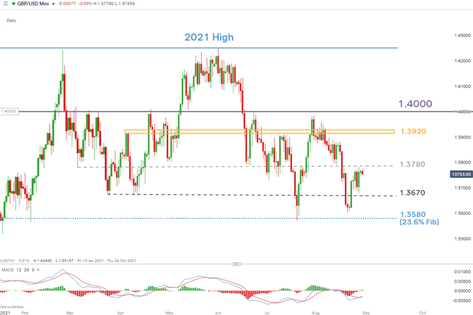 نمودار روزانه GBP/USD