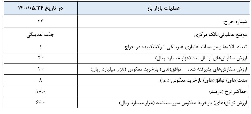 ۲ هزار میلیارد تومان نقدینگی از طریق بازار بین بانکی جذب شد