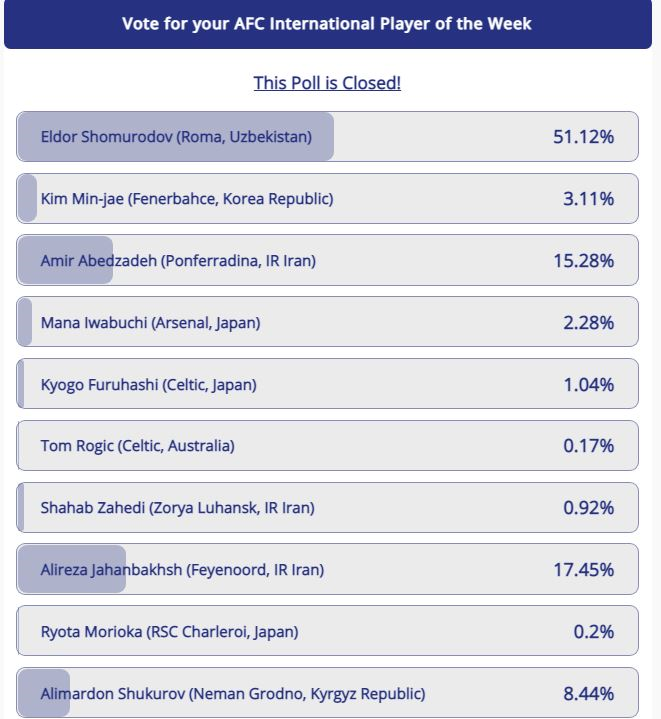 جهانبخش دومین لژیونر برتر هفته آسیا شد/عکس