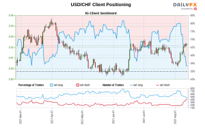 داده های ما نشان می دهد معامله گران از 11 مارس که USD/CHF نزدیک به 0.92 معامله شد ، در حال حاضر در حداقل خالص USD/CHF خود هستند.