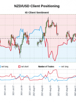داده های ما نشان می دهد که معامله گران از 20 ژوئیه هنگامی که NZD/USD نزدیک به 0.69 معامله می شود ، اکنون در خالص ترین NZD/USD خود قرار دارند.