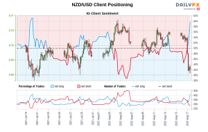 داده های ما نشان می دهد که معامله گران از 20 ژوئیه هنگامی که NZD/USD نزدیک به 0.69 معامله می شود ، اکنون در خالص ترین NZD/USD خود قرار دارند.