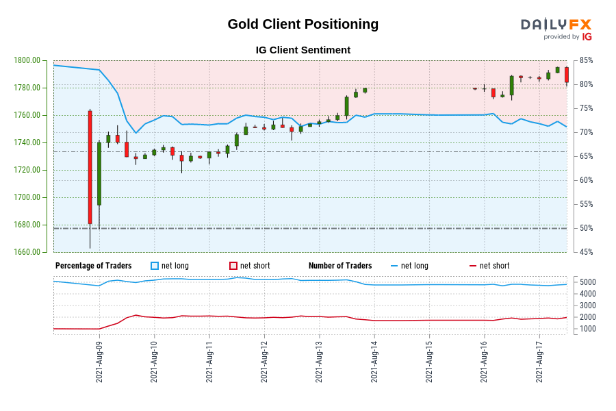 موقعیت یابی مشتری طلا