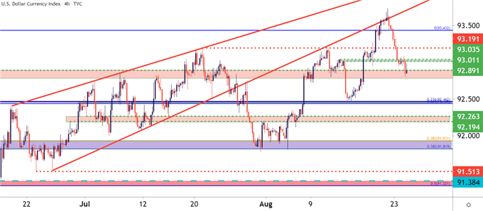 نمودار قیمت چهار ساعته دلار آمریکا