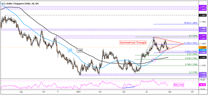 دلار آمریکا گسترده تر روند صعودی در لبه: USD/SGD ، USD/THB ، USD/IDR ، USD/PHP