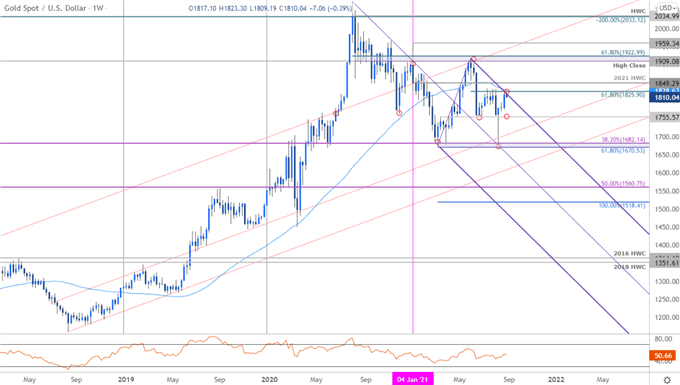 نمودار قیمت طلا - هفتگی XAU/USD - پیش بینی تجارت GLD - پیش بینی فنی GC