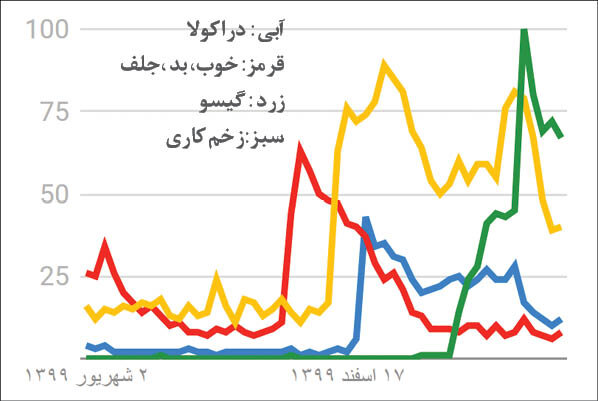 رقابت سرسختانه «قورباغه»، «گیسو» و «زخم کاری»‌ در میدانی متفاوت