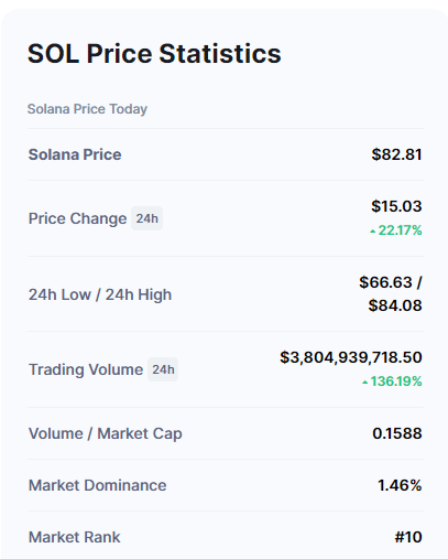 سولانا (SOL) همچنان به افزایش های تازه در حجم پمپ شده ادامه می دهد