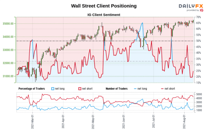 داوجونز ، پیش بینی S & P 500: تعصب معاملات معکوس صعودی همچنان در تمرکز است