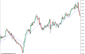 شاخص متغیر میانگین پویا – شاخص VIDYA برای MT4