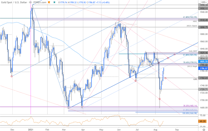 نمودار قیمت طلا - XAU/USD روزانه - چشم انداز تجارت GLD - پیش بینی فنی GC