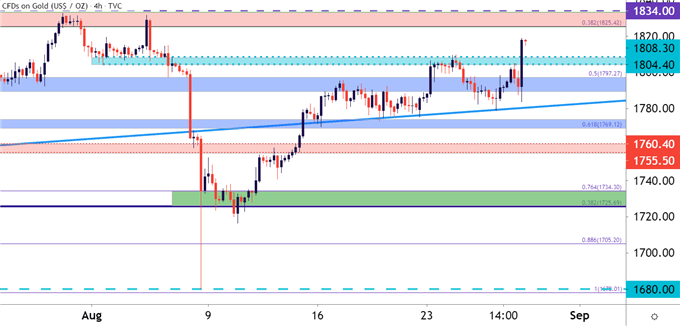 نمودار قیمت طلا چهار ساعته