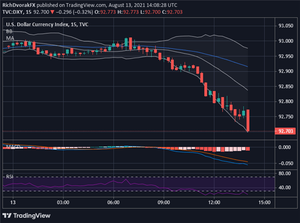 نمودار قیمت شاخص DXY چشم انداز دلار آمریکا