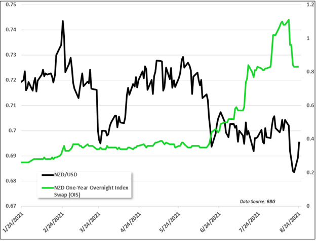 nzd ، nzdusd ، rbnz ، شرط بندی نرخ