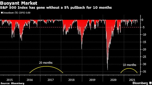 افت S&P 500 از سطح بالای تاریخ