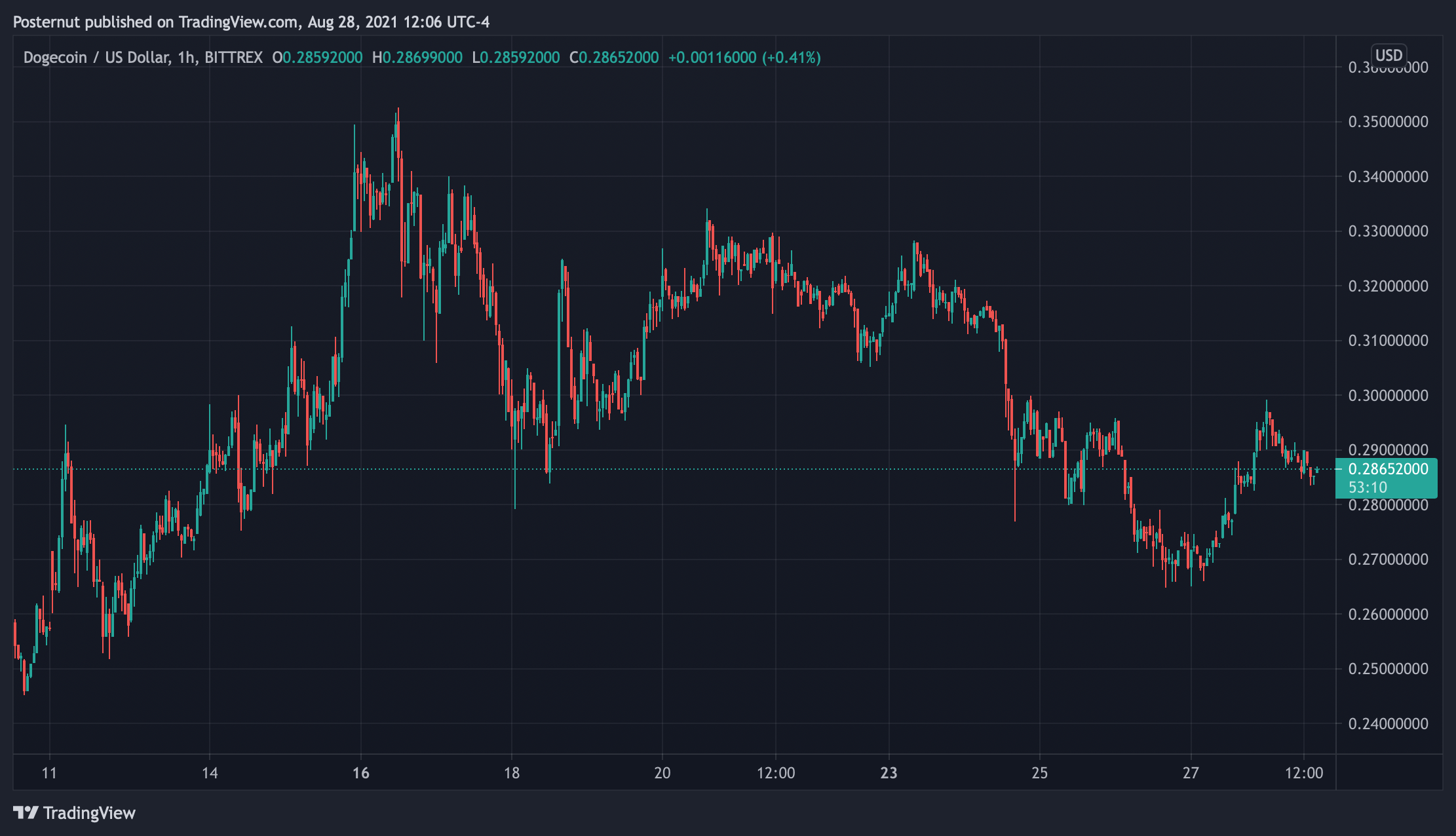 Meme-Crypto Wars: Dogecoin و SHIB قیمت ها سقوط کرد ، هیولا کیک بیش از 800 در 7 روز جهش کرد