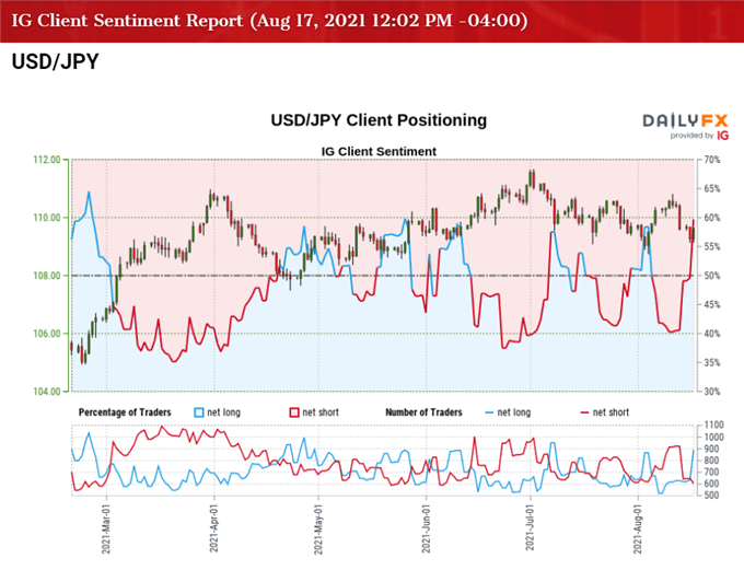 تصویر احساس مشتری IG با نرخ USD/JPY