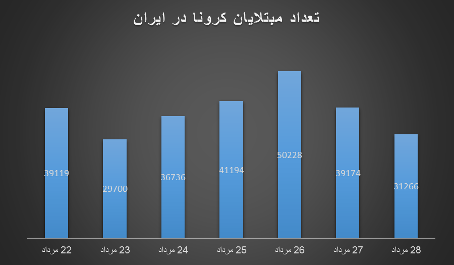 هر دو و نیم دقیقه یک مرگ در ایران/ رکورد مبتلایان، بستریها و فوتیها شکست