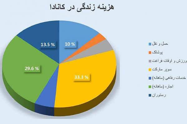 هزینه ماهیانه مهاجرت