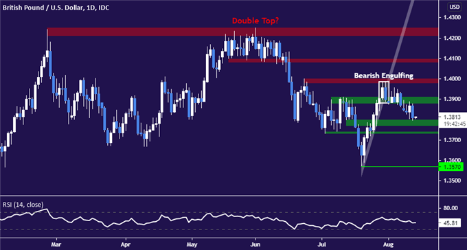 پوند انگلیس در برابر دلار آمریکا - نمودار روزانه GBP/USD