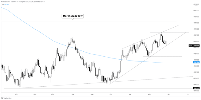 نمودار روزانه DXY