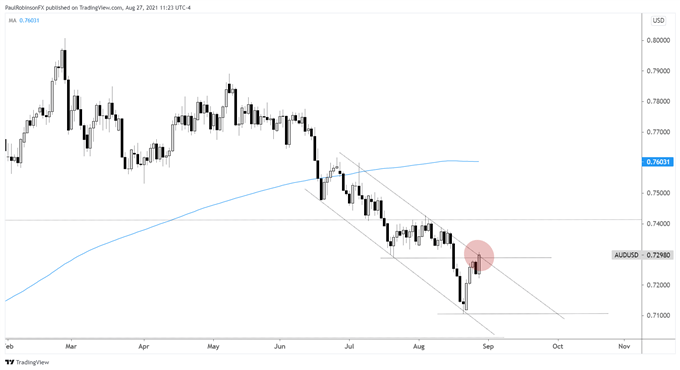 نمودار AUD/USD