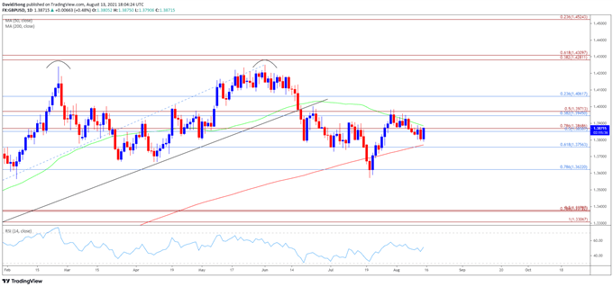 نمودار GBP/USD