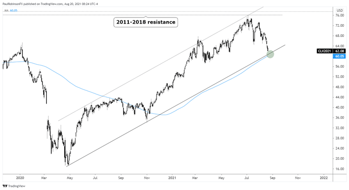 نمودار روزانه نفت خام (cl)