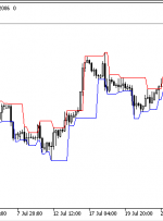 کانال فراکتال MT5 شاخص |  ForexMT4Indicators.com