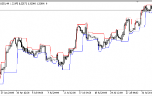 کانال فراکتال MT5 شاخص |  ForexMT4Indicators.com