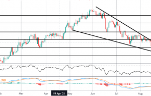 کانون توجه بازار: الگوی گوه سقوط EURJPY