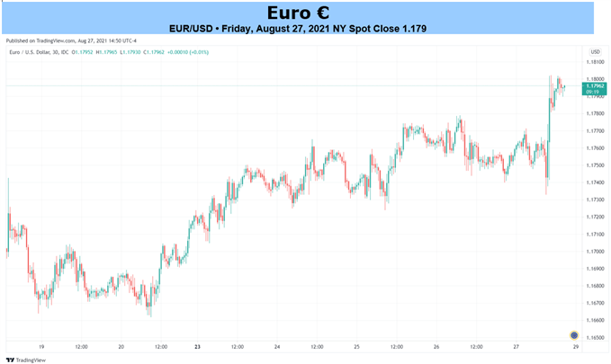 نمودار EUR/USD