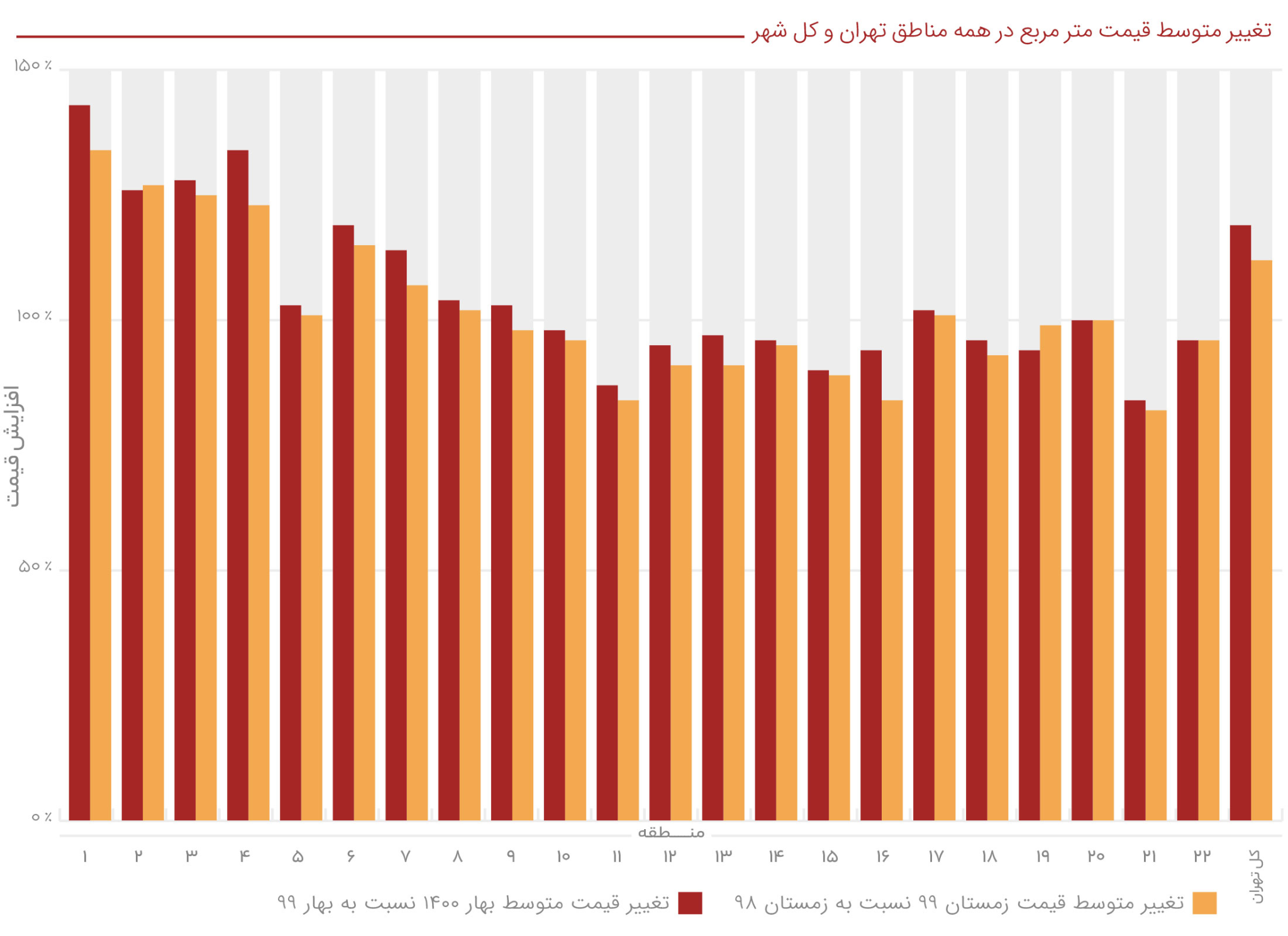 ۱۱۹ درصد افزایش قیمت مسکن در بهار ۱۴۰۰