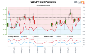 00 GMT وقتی USD/JPY نزدیک 110.00 معامله شد.